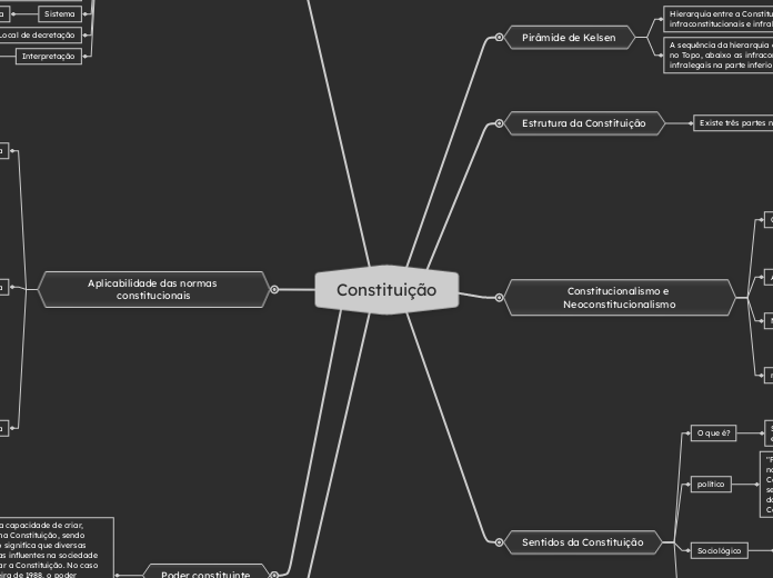 Constituição - Mapa Mental