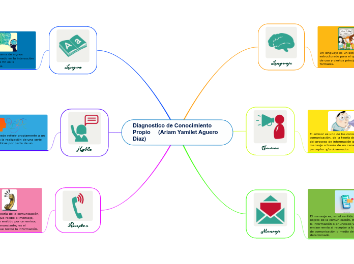 Diagnostico de Conocimiento Propio     (Ariam Yamilet Aguero Diaz)