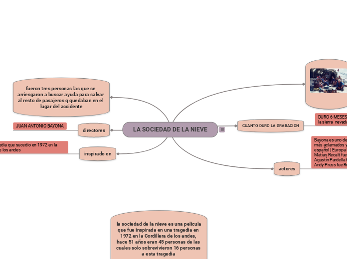 LA SOCIEDAD DE LA NIEVE - Mapa Mental