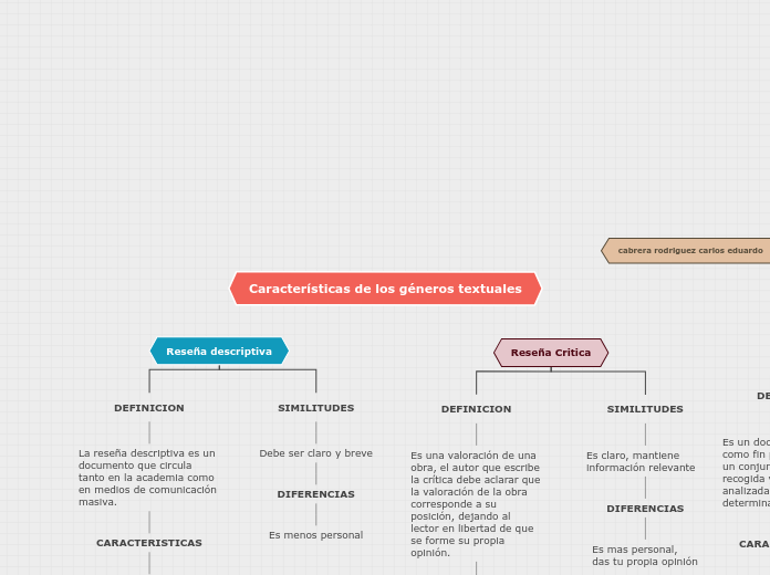 Características de los géneros textuale...- Mapa Mental