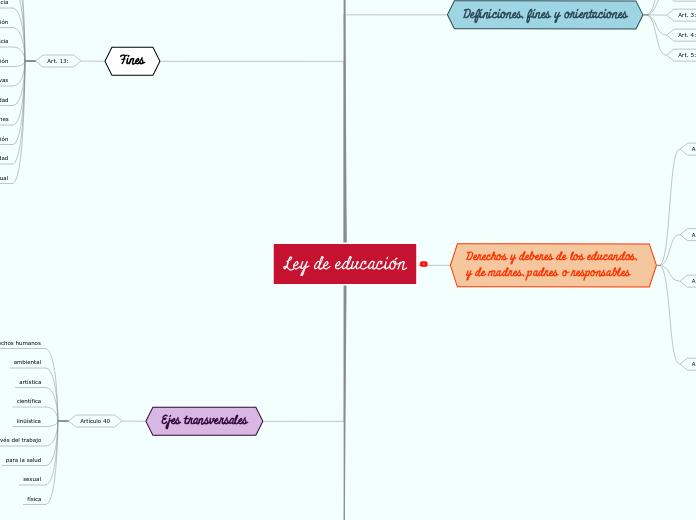 Ley de educación - Mapa Mental