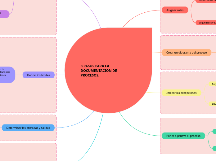 8 PASOS PARA LA DOCUMENTACIÓN DE PROCESOS.