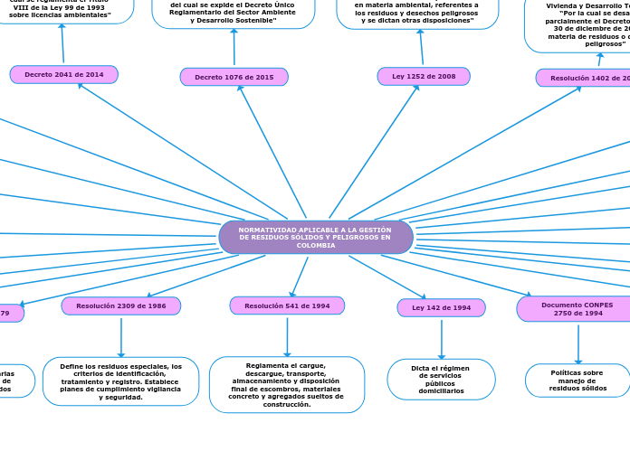 NORMATIVIDAD APLICABLE A LA GESTIÓN DE ...- Mapa Mental