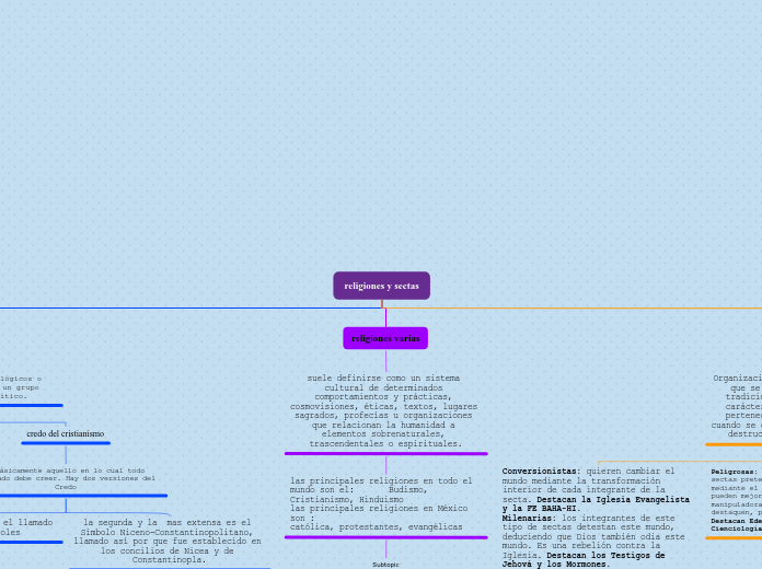 religiones y sectas - Mapa Mental