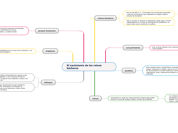 El nacimiento de los reinos bárbaros