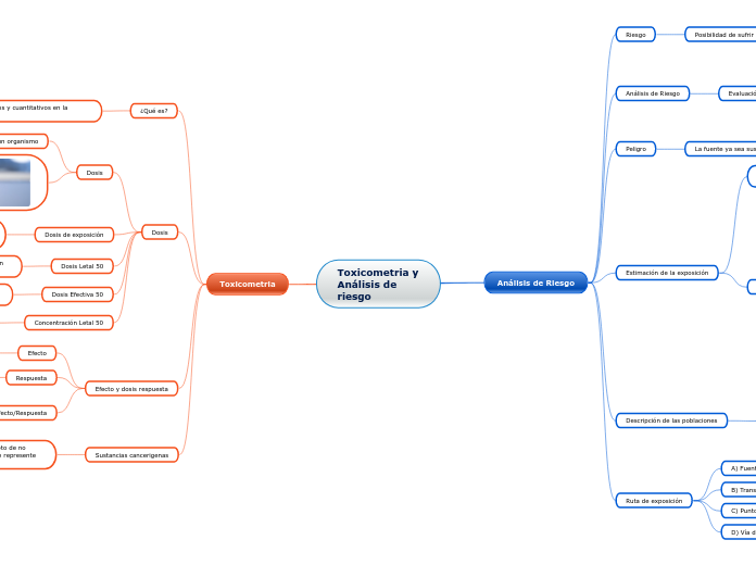 Toxicometria y Análisis de riesgo