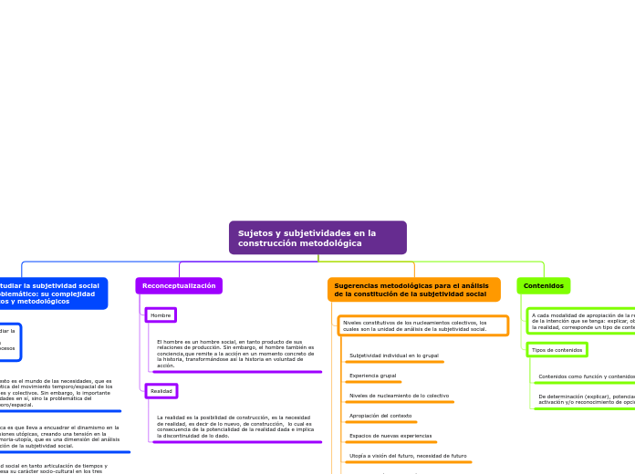 Sujetos y subjetividades en la construc...- Mapa Mental