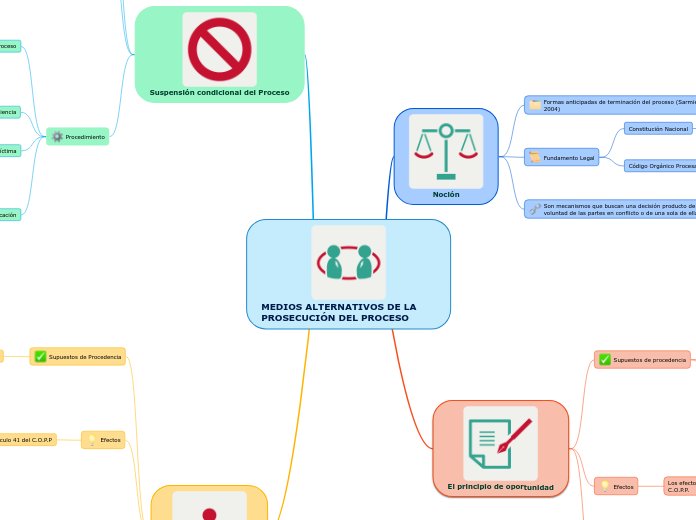 MEDIOS ALTERNATIVOS DE LA PROSECUCIÓN DEL PROCESO