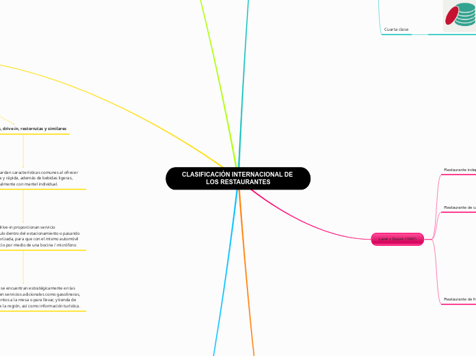 CLASIFICACIÓN INTERNACIONAL DE LOS RESTAURANTES