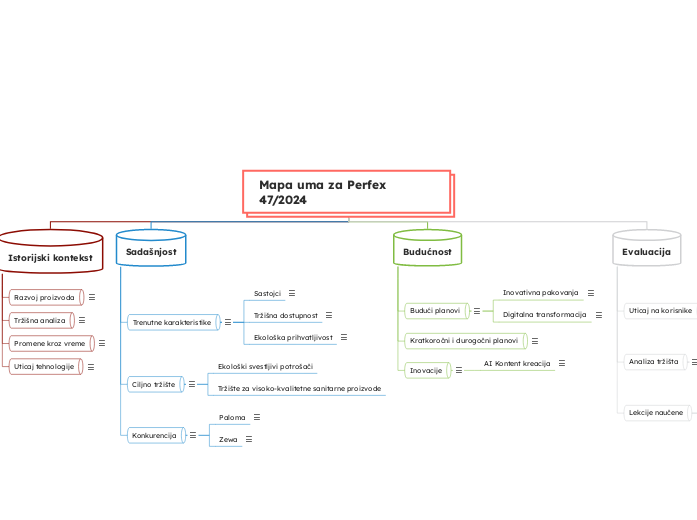 Mapa uma za Perfex 47/2024 - Mind Map