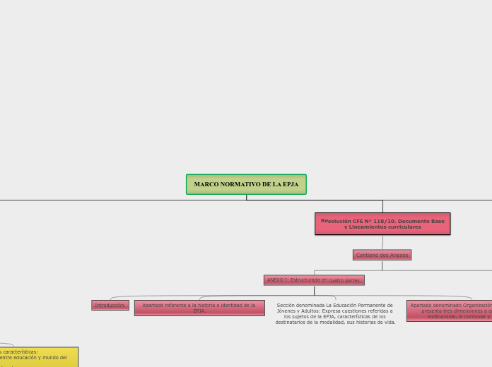 MARCO NORMATIVO DE LA EPJA - Mapa Mental