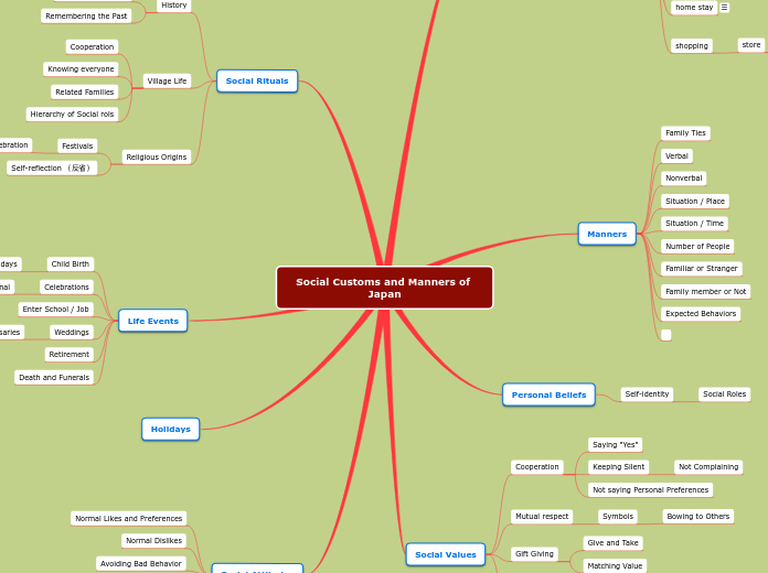 Social Customs and Manners of Japan - Mind Map