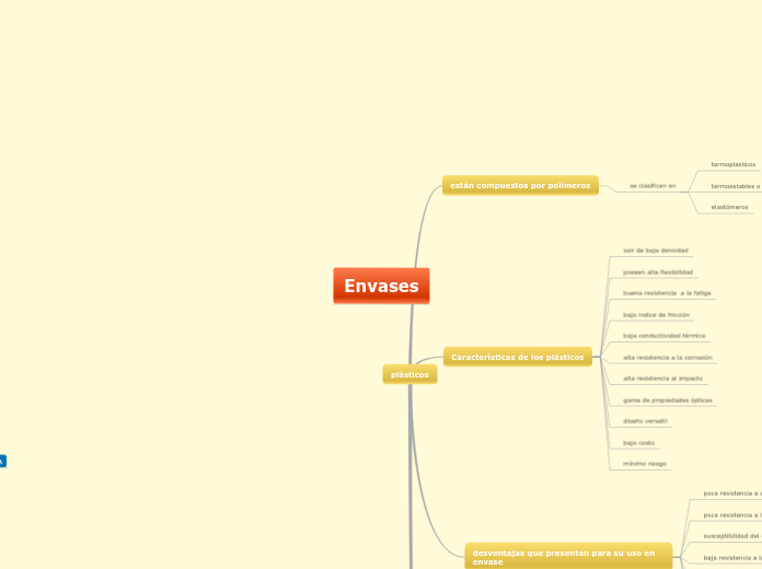 Envases - Mapa Mental