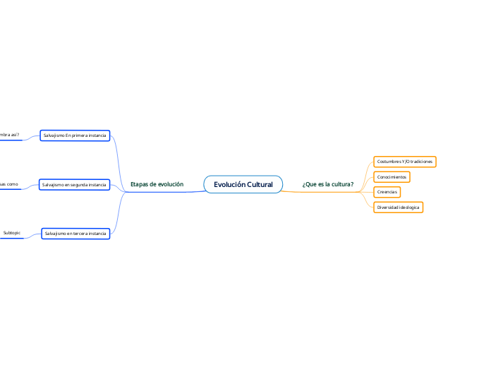 Evolución Cultural