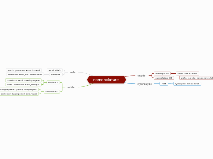 nomenclature 