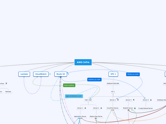 AWS Infra