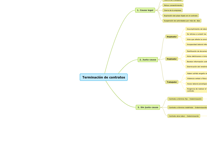 Terminación de contratos