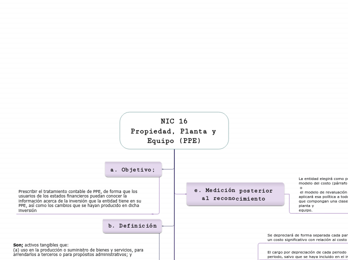 NIC 16
Propiedad, Planta y Equipo (PPE) - Mapa Mental