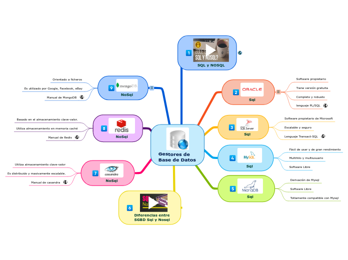 Gestores de Base de Datos