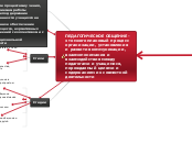 ПЕДАГОГИЧЕСКОЕ ОБЩЕНИЕ - это мно...- Мыслительная карта