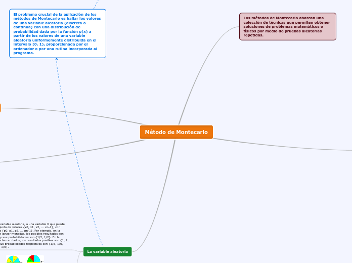 Método de Montecarlo - Mapa Mental