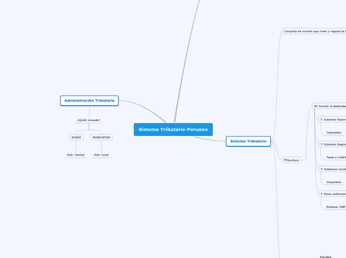 Sistema Tributario Peruano - Mapa Mental