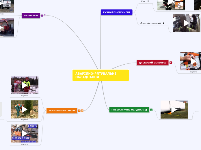 АВАРІЙНО-РЯТУВАЛЬНЕ ОБЛАДНАННЯ - Мыслительная карта
