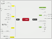 curcol.in - Mind Map