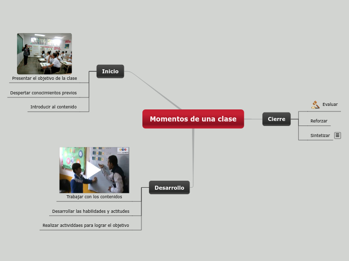 Momentos de una clase - Mapa Mental