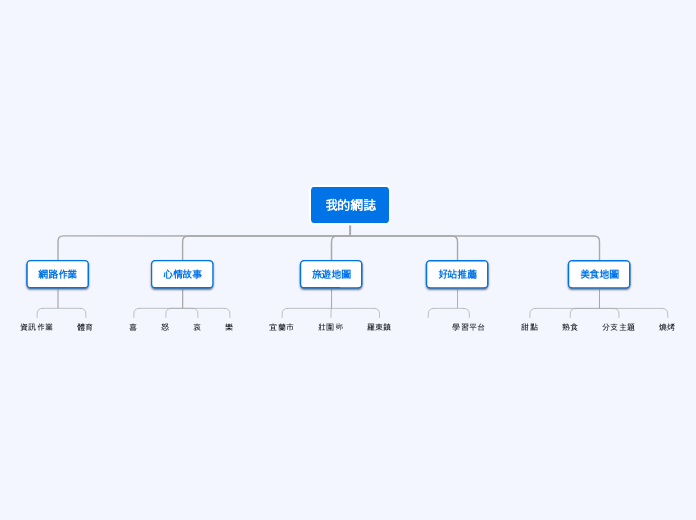 我的網誌 - 思維導圖