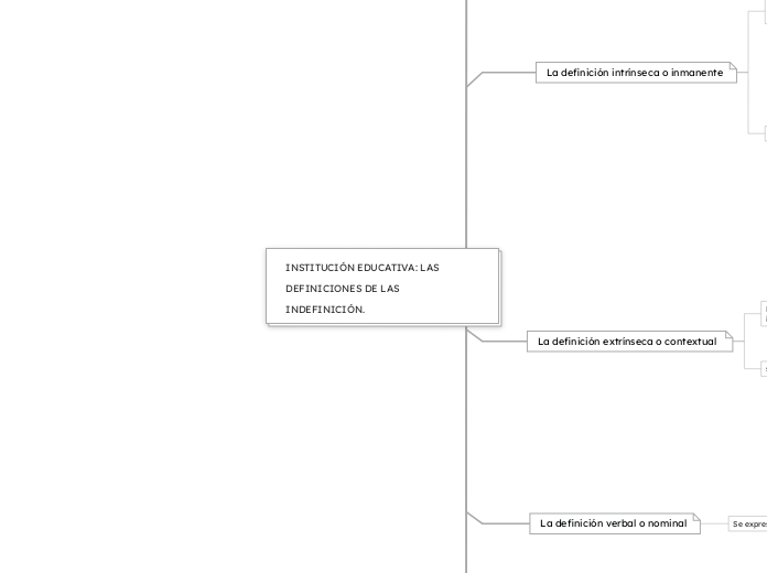 INSTITUCIÓN EDUCATIVA: LAS DEFINICIONES...- Mapa Mental