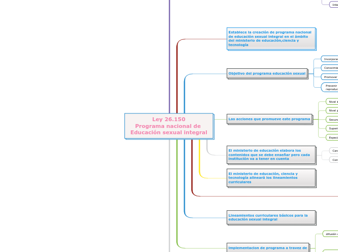 Ley 26.150
Programa nacional de Educaci...- Mapa Mental