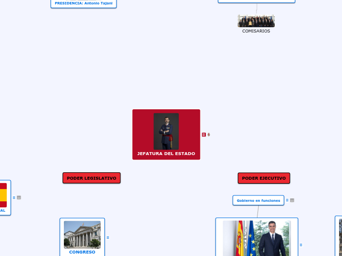 JEFATURA DEL ESTADO - Mapa Mental