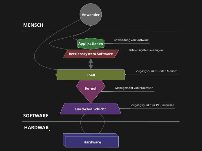 Linux Systemarchitektur