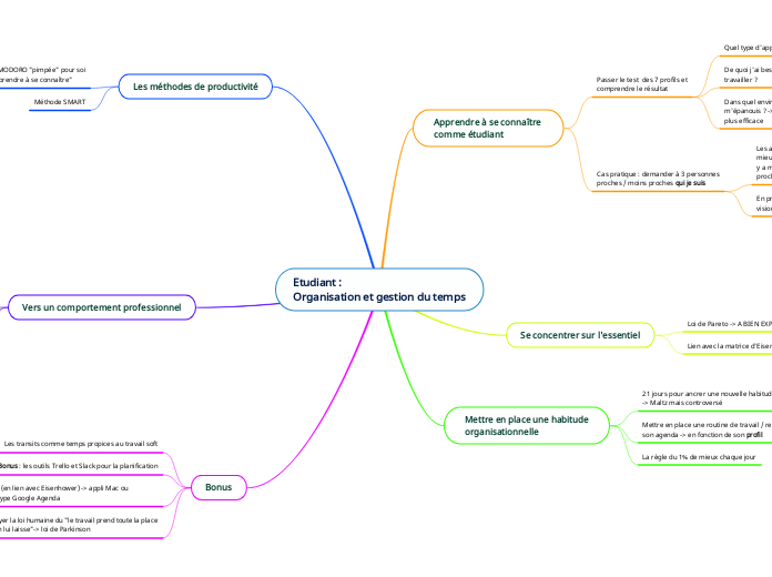 Etudiant :
Organisation et gestion du temps