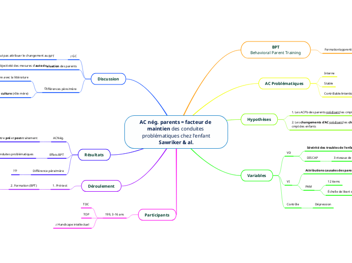 AC nég. parents = facteur de maintien...- Carte Mentale