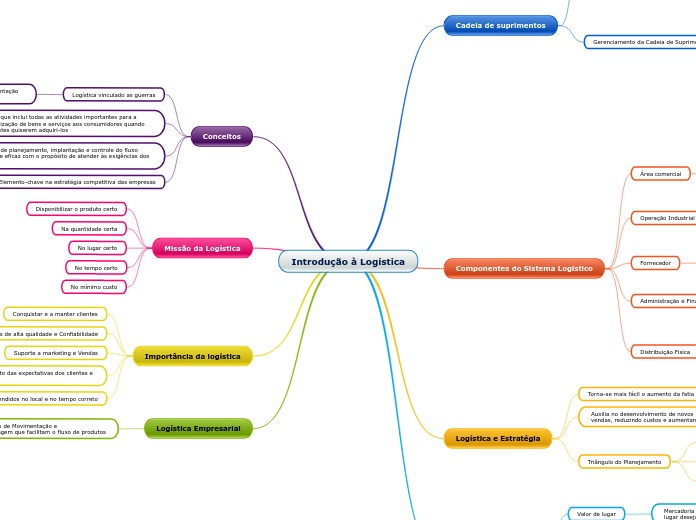 Introdução à Logística - Mapa Mental