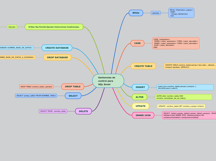 Sentencias de control para SQL Sever