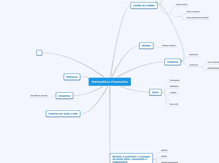 Matemática Financeira - Mapa Mental