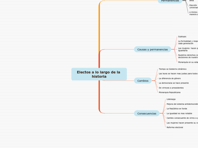 Electos a lo largo de la historia