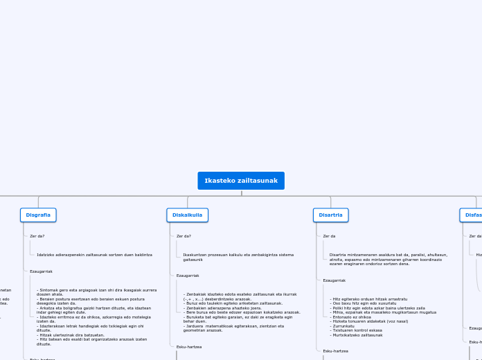 Ikasteko zailtasunak - Mind Map