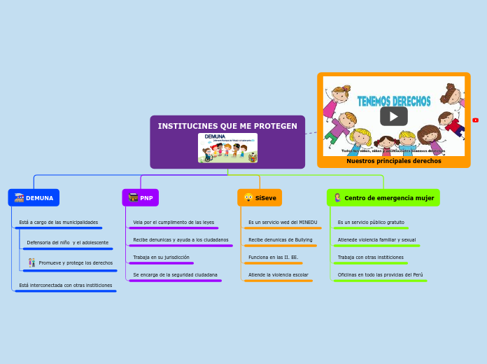 INSTITUCINES QUE ME PROTEGEN - Mapa Mental