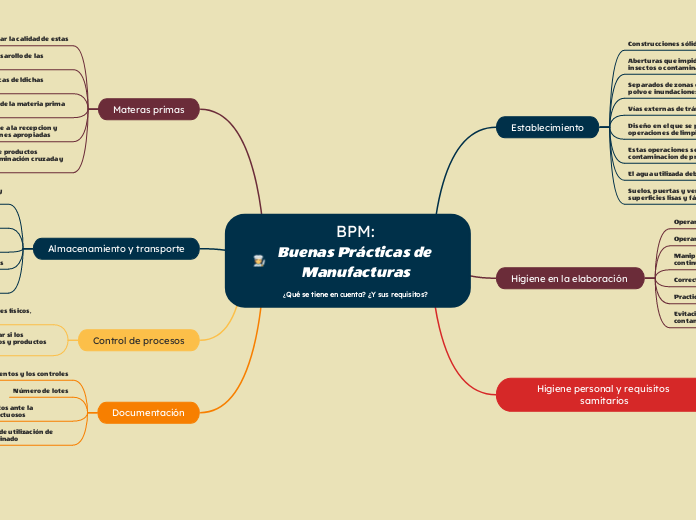 BPM:
Buenas Prácticas de Manufacturas
¿...- Mapa Mental