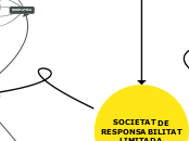 SOCIETAT DE RESPONSABILITAT LIMITADA - Mapa Mental