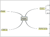 IPLUS - Mind Map