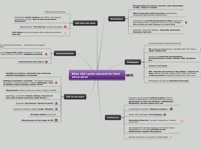 Bilan CDI Lycée Léonard de Vinci 20190407