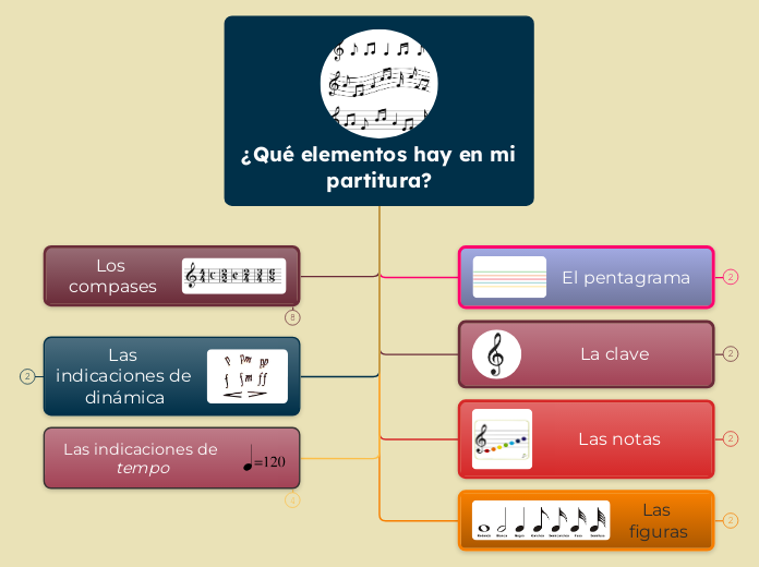 ¿Qué elementos hay en mi partitura?