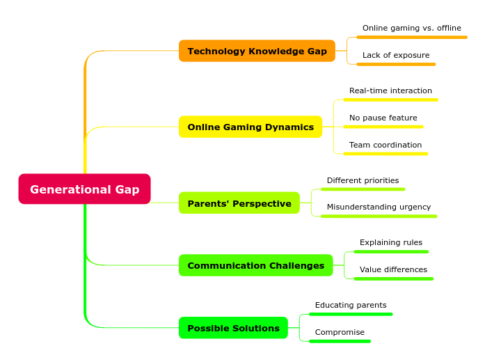 Generational Gap
