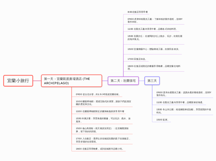 宜蘭小旅行 - 思維導圖