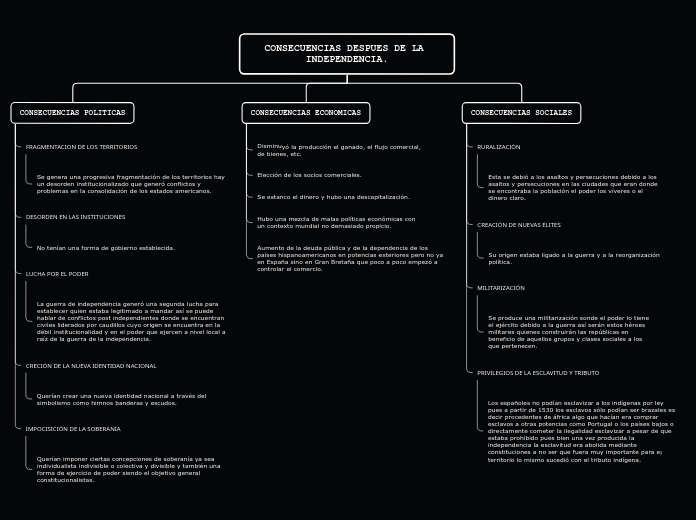 CONSECUENCIAS DESPUES DE LA INDEPENDENC...- Mapa Mental
